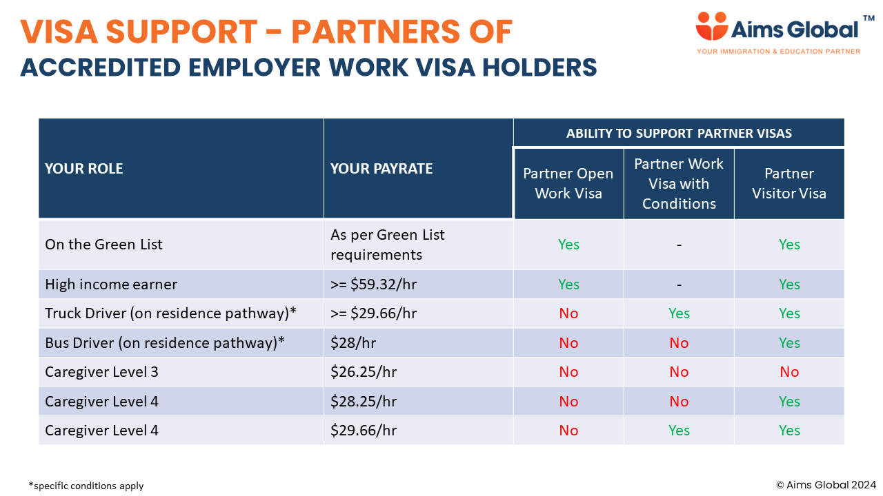 Ability to support partner visas if you hold an Accredited Employer Work Visa